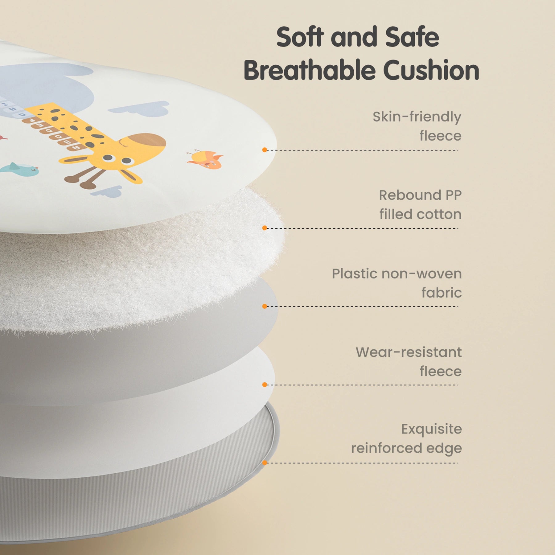 Cross-section view of a soft and safe breathable baby play mat cushion, showing five labeled layers: skin-friendly fleece, rebound PP filled cotton, plastic non-woven fabric, wear-resistant fleece, and exquisite reinforced edge.